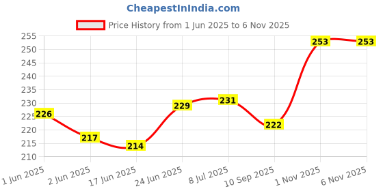 flipkart.com technochitra Vintage Sports Car with wheels Art Metal Pencil Box technochitra Price History Graph from 1 Jun 2025 to 3 Nov 2025