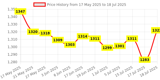 flipkart.com technofill Q08 Camera & Mobile, tripod with Selfie Stick with Mobile Holder Foldable Single Gimbal for Camera, Mobile Price History Graph from 17 May 2025 to 15 Jul 2025