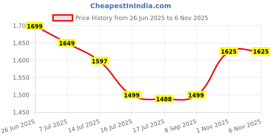flipkart.com TechnoGenGames PS5 4k Ultra HD gamestick With 2 PS5 Wireless Controller Joystick Price History Graph from 26 Jun 2025 to 5 Nov 2025