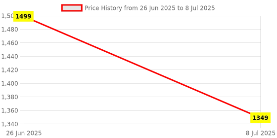 flipkart.com TechnoGenGames Retro Game Stick 2.4G Wireless Classic Video Game Portable Pocket Gaming ConsoleJoystick Price History Graph from 26 Jun 2025 to 8 Jul 2025