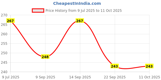 flipkart.com technoholic Funny House Play Set technoholic Price History Graph from 9 Jul 2025 to 10 Oct 2025