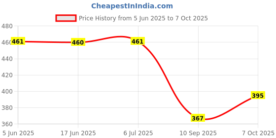 flipkart.com TECHNOHOLIC LooknlveSports Night Scope Binocular with Pop-Up Light for Kids Binoculars Binoculars (30 mm , Multicolor) Digital Spotting Scope Price History Graph from 5 Jun 2025 to 7 Oct 2025