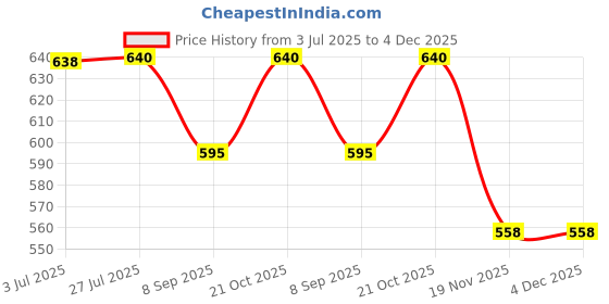 flipkart.com Technolite 100 Inch Diagonal 7.25 Ft x 5 Ft, 16:9 Eyelets Foldable Anti Crease Projector Screen (Width 221 cm x 153 cm Height) Price History Graph from 3 Jul 2025 to 4 Dec 2025