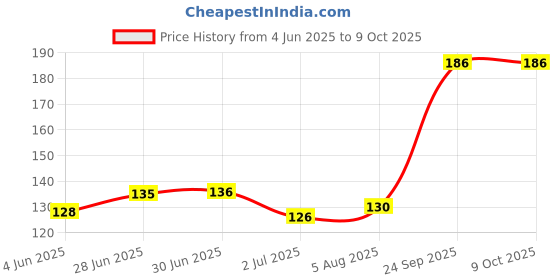 flipkart.com TECHNOLOGI 00864345356 Wired Ambidextrous Optical Mouse Price History Graph from 4 Jun 2025 to 9 Oct 2025