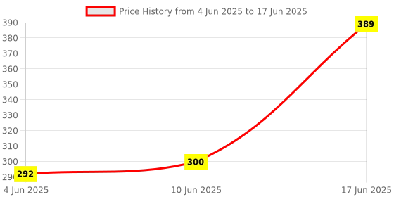flipkart.com Technology Ahead IFB ,Videocon Lloyd IFB Remote Controller Price History Graph from 4 Jun 2025 to 17 Jun 2025