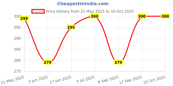 flipkart.com Technology Ahead Micro USB OTG Adapter Price History Graph from 21 May 2025 to 9 Oct 2025