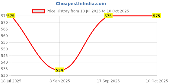 flipkart.com Technology Ahead Replacement Remote Control Compatible for O General AC(Remote No-232A)-Please Match The Image With Your Old Remote. O General Universal 8in1 AC Remote Controller Price History Graph from 18 Jul 2025 to 10 Oct 2025