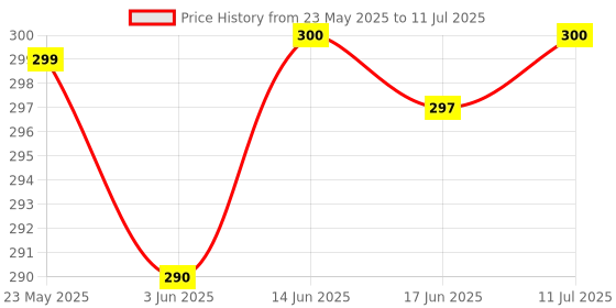 flipkart.com Technology Ahead Replacement Remote Control Compatible for TA ONIDA TV REMOTE ONIDA GENIUNE TV REMOTE-Please Match The Image With Your Old Remote Controller Price History Graph from 23 May 2025 to 11 Jul 2025
