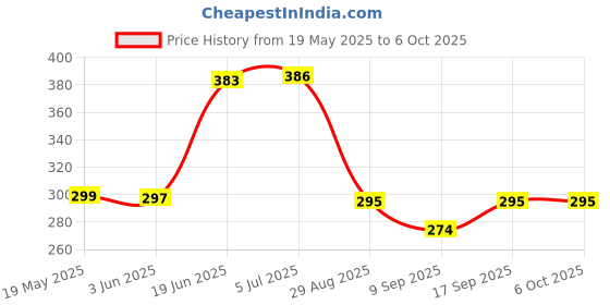 flipkart.com Technology Ahead Replacement Remote Control for Hitachi InverterAC hitachi INVERTER AIR CONDITIONER HITACHI Remote Controller Price History Graph from 19 May 2025 to 6 Oct 2025
