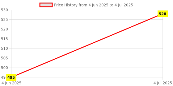 flipkart.com Technology Ahead Replacement Videocon RF Box Remote Control forD2h Videocon Remote Controller Price History Graph from 4 Jun 2025 to 4 Jul 2025