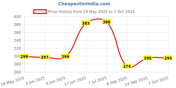 flipkart.com Technology Ahead SMSNG AC REMOTE SAMSUNG AC REMOTE Remote Controller Price History Graph from 19 May 2025 to 6 Oct 2025