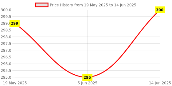 flipkart.com Technology Ahead TA VIDEOCON LCD/LED TV REMOTE VIDEOCON GENIUNE LCD/LED TV REMOTE Remote Controller Price History Graph from 19 May 2025 to 14 Jun 2025