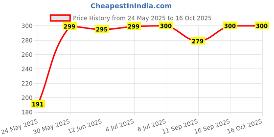 flipkart.com Technology Ahead USB OTG Adapter Price History Graph from 24 May 2025 to 14 Oct 2025