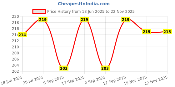 flipkart.com Technology Ahead White Type C To 3.5mm Jack Audio Speaker Adapter Cable - White For LeTv LeEco Le2 / Le2 Pro LeMax 2 Phone Converter Price History Graph from 18 Jun 2025 to 22 Nov 2025