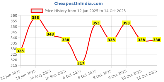 flipkart.com technologybazar 2pcs 5mm x 8mm Flexible Shaft Coupling Rigid For CNC Motor Coupler Connector technologybazar Price History Graph from 12 Jun 2025 to 13 Oct 2025