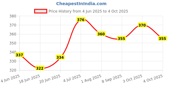 flipkart.com technologybazar - GT2 Timing Belt 6mm Width for CNC , DIY Project 3D Printer (2 meter) technologybazar Price History Graph from 4 Jun 2025 to 4 Oct 2025