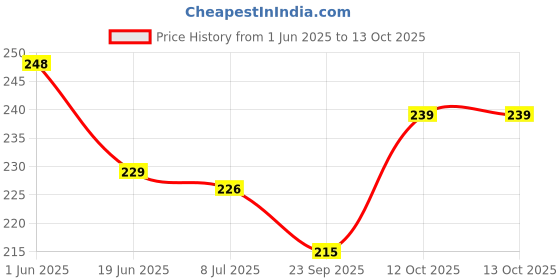 flipkart.com technologybazar SG90 9g Mini Servo - 9 gram Servo for RC & Robotics technologybazar Price History Graph from 1 Jun 2025 to 13 Oct 2025