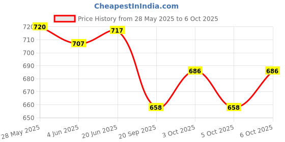 flipkart.com technologybazar ST-Link V2 Stlink Programming Unit STM8 STM32 Emulator Downloader technologybazar Price History Graph from 28 May 2025 to 6 Oct 2025