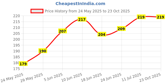 flipkart.com technone Bike Mobile Holder technone Price History Graph from 24 May 2025 to 23 Oct 2025