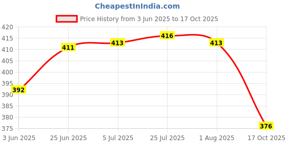 flipkart.com technoparts PVC PIPE BENDER TAPERED IRON SPRING 25 MM Lever Tool technoparts Price History Graph from 3 Jun 2025 to 17 Oct 2025