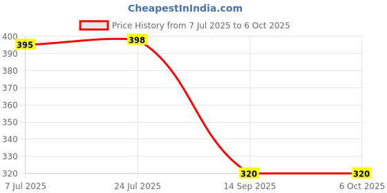 flipkart.com technoparts TECHNO PARTS WIRE PULLER ALLOY CABLE WITHOUT SPRING 15 MTRS Lever Tool technoparts Price History Graph from 7 Jul 2025 to 5 Oct 2025
