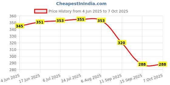 flipkart.com technoparts WIRE PULLER ALLOY CABLE WITHOUT SPRING 10 MTRS Lever Tool technoparts Price History Graph from 4 Jun 2025 to 6 Oct 2025