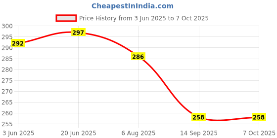 flipkart.com technoparts WIRE PULLER STEEL WITH SPRING 10 MTRS | Lever Tool technoparts Price History Graph from 3 Jun 2025 to 6 Oct 2025