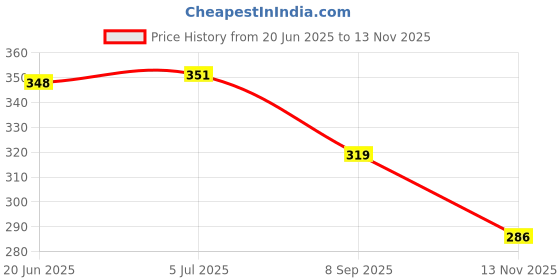 flipkart.com technoparts WIRE PULLER WITH SPRING 15 MTRS Lever Tool technoparts Price History Graph from 20 Jun 2025 to 13 Nov 2025