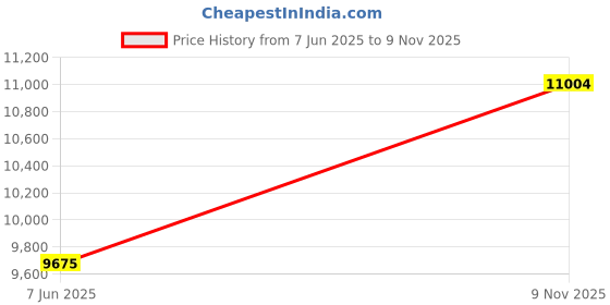 flipkart.com technopure Automatic Domestic Flour Mill Machine for Home 1.25HP Motor Gharghanti Smart Atta Chakki with 100% Copper Wire (Tiny Mill 125) Flourmill technopure Price History Graph from 7 Jun 2025 to 9 Nov 2025