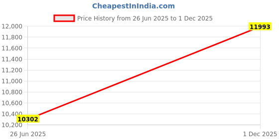flipkart.com technopure Automatic Domestic Flour Mill Machine for Home Gharghanti Smart Atta Chakki 1.50 HP Single Phase Motor, 10-20 Kg/Hour Square Flourmill technopure Price History Graph from 26 Jun 2025 to 1 Dec 2025