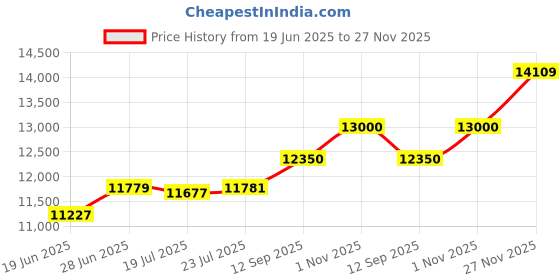 flipkart.com technopure Automatic Domestic Flour Mill Machine for Home, Gharghanti Smart Atta Chakki 1.50 HP Single Phase Motor, 8-18 Kg/Hour Flourmill technopure Price History Graph from 19 Jun 2025 to 27 Nov 2025