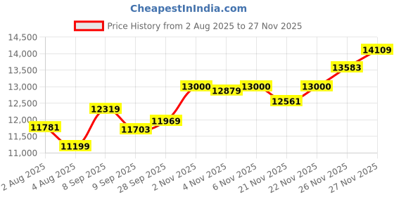 flipkart.com technopure Automatic Domestic Flour Mill Machine for Home, Gharghanti Smart Atta Chakki 1.50HP Single Phase Motor with 100% Copper Wire Winding, 8-18 Kg/Hour Flourmill technopure Price History Graph from 2 Aug 2025 to 27 Nov 2025
