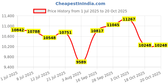 flipkart.com technopure Automatic Domestic Flour Mill Machine for Home, Smart Gharghanti Atta Chakki 1.50HP Single Phase 100%Motor, 8-18 Kg/Hour Square Flourmill technopure Price History Graph from 1 Jul 2025 to 17 Oct 2025