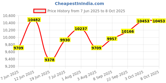 flipkart.com technopure Automatic Flour Mill Machine, Smart Atta Chakki, Domestic Aata Maker Ghar Ghanti, Power Saving Feature Added Table Top, 100% Copper, 1.25HP Flourmill technopure Price History Graph from 7 Jun 2025 to 7 Oct 2025