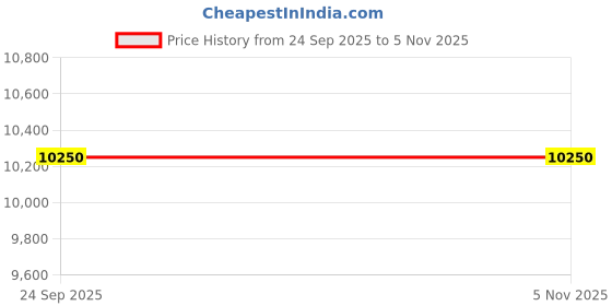 flipkart.com technopure Automatic Small Domestic Flour Machine for Home, Gharghanti Smart Atta Chakki 1.37HP Motor with 100% Copper Wire, Mini Gharelu Aata Flour Chakki, 8-15 Kg/Hour Flourmill technopure Price History Graph from 24 Sep 2025 to 3 Nov 2025