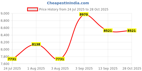 flipkart.com technopure MILLIFY 500W Multi Grain Mill, Mini Atta Chakki for Home, Heavy Duty Motor Gharghanti Domestic Flour Mill, Gharelu Atta Chakki, 5-10 Kg/Hour, Stone Based Flourmill technopure Price History Graph from 24 Jul 2025 to 28 Oct 2025