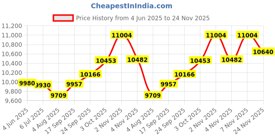flipkart.com technopure Traditional Grinding at Home, Fresh Flour Atta Chakki Energy Saving Machine 1.37hp Stainless Steel Stone Flour Mill, 8-12 kg/Hour Grinding Capacity Flourmill technopure Price History Graph from 4 Jun 2025 to 24 Nov 2025