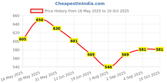 flipkart.com technosavvy 1.5 l 3Compartments technosavvy Price History Graph from 16 May 2025 to 10 Oct 2025