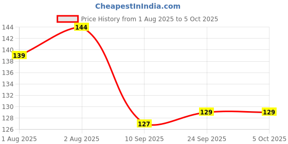 flipkart.com technosavvy Banana toothpast brush Soft Toothbrush technosavvy Price History Graph from 1 Aug 2025 to 5 Oct 2025