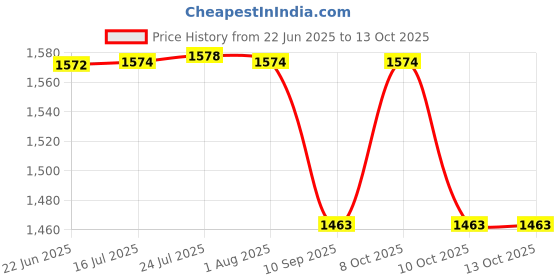 flipkart.com technospill Dry Chemical Refill Kit technospill Price History Graph from 22 Jun 2025 to 13 Oct 2025