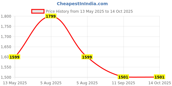flipkart.com technospill Dry Chemical Refill Kit technospill Price History Graph from 13 May 2025 to 14 Oct 2025
