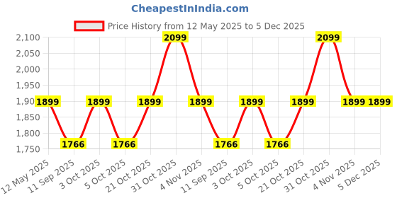 flipkart.com technospill Dry Chemical Refill Kit technospill Price History Graph from 12 May 2025 to 5 Dec 2025
