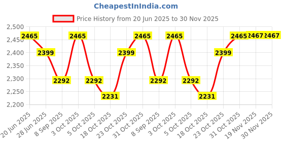 flipkart.com technospill Dry Chemical Refill Kit technospill Price History Graph from 20 Jun 2025 to 30 Nov 2025