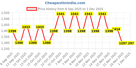 flipkart.com technospill Dry Chemical Refill Kit technospill Price History Graph from 8 Sep 2025 to 1 Dec 2025
