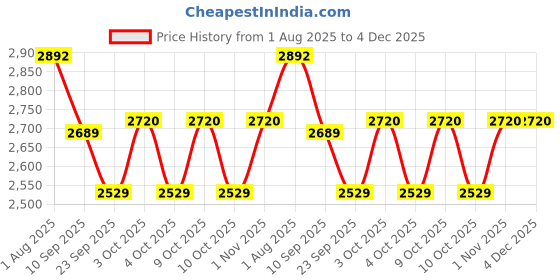 flipkart.com technospill Dry Chemical Refill Kit technospill Price History Graph from 1 Aug 2025 to 4 Dec 2025