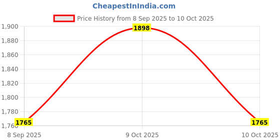 flipkart.com technospill Dry Chemical Refill Kit technospill Price History Graph from 8 Sep 2025 to 10 Oct 2025