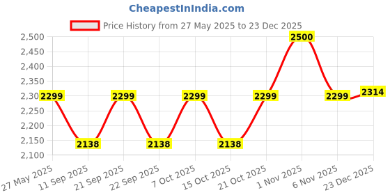 flipkart.com technospill Dry Chemical Refill Kit technospill Price History Graph from 27 May 2025 to 23 Dec 2025