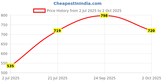 flipkart.com technosport Men Colorblock Black Track Pants technosport Price History Graph from 2 Jul 2025 to 2 Oct 2025