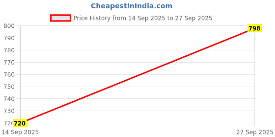 flipkart.com technosport Men Colorblock Blue Track Pants technosport Price History Graph from 14 Sep 2025 to 27 Sep 2025