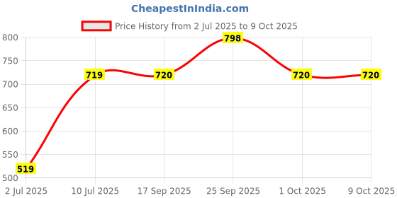 flipkart.com technosport Men Colorblock Green Track Pants technosport Price History Graph from 2 Jul 2025 to 9 Oct 2025